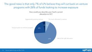The good news is that only 7% of LPs believe they will cut back on venture
programs with 26% of funds looking to increase ...