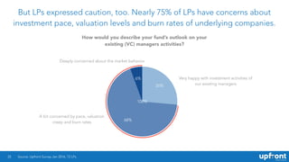 But LPs expressed caution, too. Nearly 75% of LPs have concerns about
investment pace, valuation levels and burn rates of underlying companies.
25
6%
68%
26%
Source: Upfront Survey Jan 2016, 72 LPs.
How would you describe your fund’s outlook on your
existing (VC) managers activities?
Very happy with investment activities of
our existing managers
Deeply concerned about the market behavior
A bit concerned by pace, valuation
creep and burn rates
100%
 