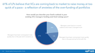 61% of LPs believe that VCs are coming back to market to raise money at too
quick of a pace - a reflection of anxieties of the over-funding of portfolios
26
61% 15%
24%
Source: Upfront Survey Jan 2016, 72 LPs.
How would you describe your fund’s outlook in your
existing (VC) managers funding (and fund raising) pace?
Managers come back at a normal
cadence and it hasn’t changed much
Managers have been coming back more quickly
than in the past and we’re fine with this
Managers have been coming back more
quickly than in the past and it concerns us
100%
 