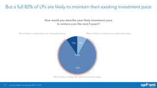 But a full 82% of LPs are likely to maintain their existing investment pace
27
10%
82%
8%
Source: Upfront Survey Jan 2016, 73 LPs.
How would you describe your likely investment pace
in venture over the next 3 years?
We’re likely to increase our investment pace
We’re likely to keep the same investment pace
We’re likely to slow down our investment pace
100%
 