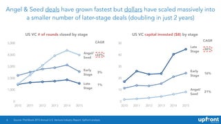 Angel & Seed deals have grown fastest but dollars have scaled massively into
a smaller number of later-stage deals (doubli...