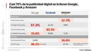 Casi 70% de la publicidad digital se la llevan Google,
Facebook y Amazon
11
@fernandomacia Fuente: eMarketer
 