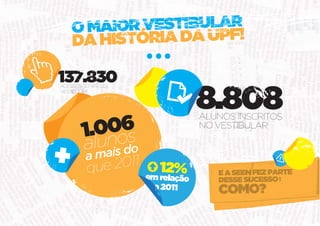 O MAIOR VESTIBULAR
    DA HISTÓRIA DA UPF!

137.830
ACESSOS NO SITE DO
VESTIBULAR


                                 8.808
                                 ALUNOS INSCRITOS
        1  06
         .0nos                   NO VESTIBULAR

           u
         almais do
         a
          que 2011      12%
                     emrelação
                      a 2011
 