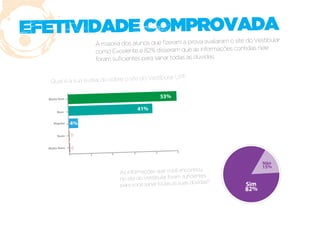 EFETIVIDADE COMPROVADA
                                                                   s contidas nele
                    como Excelente e 82% disseram que as informaçõe



                                       do Vestibular UPF
   Qual é a sua avaliação sobre o site

  Muito bom
                                              53%

       Bom
                                    41%

     Regular   4%

       Ruim    0

  Muito Ruim   0

                                                                               Não
                                                                               15%
                                                          ntrou
                              As informações que você enco

                                                                         Sim
                                                                         82%
 