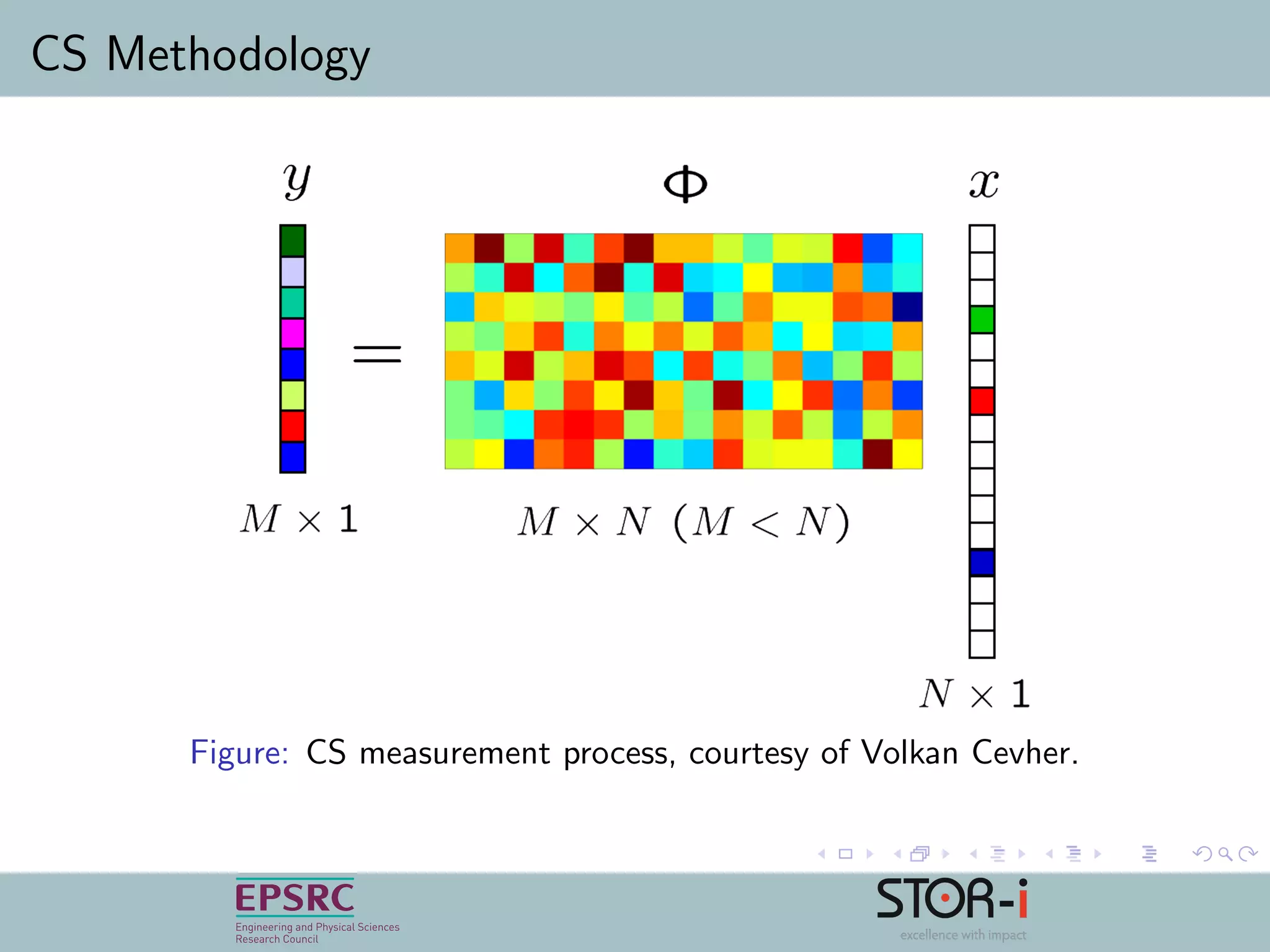 CS Methodology
Figure: CS measurement process, courtesy of Volkan Cevher.
 