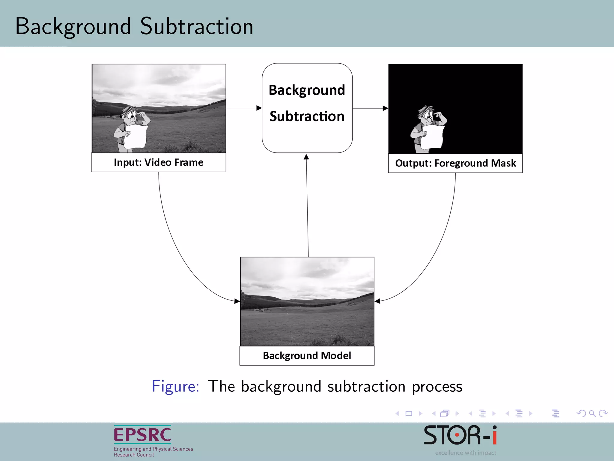 Background Subtraction
Figure: The background subtraction process
 