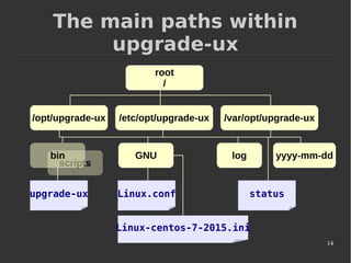 14
scripts
The main paths within
upgrade-ux
root
/
/opt/upgrade-ux /etc/opt/upgrade-ux /var/opt/upgrade-ux
bin GNU yyyy-mm-ddlog
upgrade-uxupgrade-ux Linux.conf status
Linux-centos-7-2015.ini
 