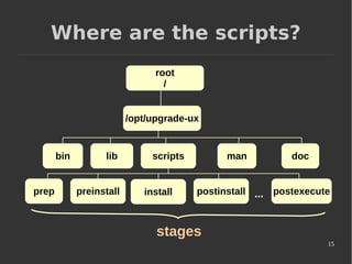 15
scripts
Where are the scripts?
root
/
/opt/upgrade-ux
bin
install
docmanlib
postexecutepreinstallprep postinstall ...
stages
 