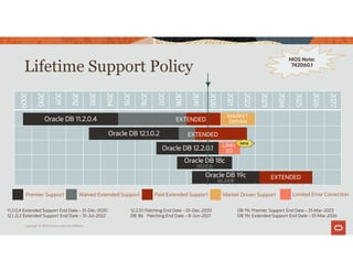 Lifetime Support Policy
Copyright © 2019 Oracle and/or its affiliates.
2009
2010
2011
2012
2013
2014
2015
2016
2017
2018
2019
2020
2021
2022
2023
2024
2025
2026
2027
Oracle DB 18c
(12.2.0.2)
EXTENDED
Oracle DB 11.2.0.4
Oracle DB 12.1.0.2
Oracle DB 12.2.0.1
Oracle DB 19c
(12..2.0.3)
Paid Extended Support
Premier Support Waived Extended Support
MARKET
DRIVEN
Market Driven Support
11.2.0.4 Extended Support End Date – 31-Dec-2020
12.1..0.2 Extended Support End Date – 31-Jul-2022
12.2.0.1 Patching End Date – 01-Dec-2020
DB 18c Patching End Date – 8-Jun-2021
DB 19c Premier Support End Date – 31-Mar-2023
DB 19c Extended Support End Date – 31-Mar-2026
MOS Note:
742060.1
▼
EXTENDED
EXTENDED
LIMIT
ED
Limited Error Correction
NEW
 