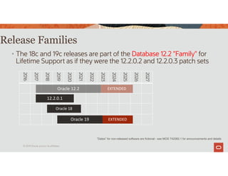 Release Families
• The 18c and 19c releases are part of the Database 12.2 "Family" for
Lifetime Support as if they were the 12.2.0.2 and 12.2.0.3 patch sets
2016
2017
2018
2019
2020
2021
2022
2023
2024
2025
2026
2027
EXTENDED
Oracle 12.2
Oracle 18
EXTENDED
12.2.0.1
Oracle 19
“Dates” for non-released software are fictional - see MOS 742060.1 for announcements and details
© 2019 Oracle and/or its affiliates
 