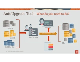 AutoUpgrade Tool | What do you need to do?
Oracle 19c Upgrade Hands‐On Workshop
29
11.2.0.4
12.1.0.2
12.2.0.1 / 18c
autoupgrade.jar
19c
config.cfg
UPG>
job console
 