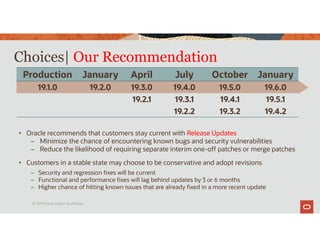 Choices| Our Recommendation
Production January April July October January
19.1.0 19.2.0 19.3.0 19.4.0 19.5.0 19.6.0
19.2.1 19.3.1 19.4.1 19.5.1
19.2.2 19.3.2 19.4.2
• Oracle recommends that customers stay current with Release Updates
– Minimize the chance of encountering known bugs and security vulnerabilities
– Reduce the likelihood of requiring separate interim one-off patches or merge patches
• Customers in a stable state may choose to be conservative and adopt revisions
– Security and regression fixes will be current
– Functional and performance fixes will lag behind updates by 3 or 6 months
– Higher chance of hitting known issues that are already fixed in a more recent update
© 2019 Oracle and/or its affiliates
 