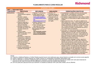 PLANEJAMENTO PARA O CURSO REGULAR

                                                                  UPGRADE VOLUME 1
UNIT 1: TEEN MATTERS
CONTEÚDO         OBJETIVOS                            RECURSOS                     AVALIAÇÃO                        ORIENTAÇÕES DIDÁTICAS
Adolescência    • Reconhecer                    • Páginas 11 a 23 do livro.     • Acrostic p. 21.         • Ao apresentar a unidade, promova uma discussão
                  características do gênero     • Slides disponíveis no         • Produção textual: A       sobre “família”, aproveitando o momento para
                  poema.                          Portal Moderna Digital          letter to my parents.     apresentar o novo vocabulário aos alunos.
                • Perceber e aplicar              (www.modernadigital.co        • Entrevista com um       • Ao trabalhar a seção Grammar in Use, utilize os slides
                  estruturas do Simple            m.br:8080/pnld2012/servi        psicólogo – reportar      disponíveis no Portal Moderna Digital indicados para a
                  Present em situações            cos-                            à turma a conversa        unidade.
                  comunicativas.                  educacionais.php?d=10).         em Inglês.              • Após o exercício 2 da p. 18, utilize os adjetivos da
                • Elaborar perguntas e          • Música “Welcome to my                                     Word Family (Unit 1) da p. 166 do Apêndice para fazer
                  selecionar diferentes           life” (Simple Plan).                                      uma atividade oral: cada aluno deve falar sobre um
                  tipos de respostas.           • Filme 10 Coisas que eu                                    colega, escolhendo um adjetivo e começando a frase
                • Identificar variações na        mais odeio em você.                                       com “(Fulano) becomes shy when he/she...”. Essa é
                  formação dos verbos nas       • Extra: leitura/discussão:                                 uma maneira de manter o entrosamento da turma e
                  terceiras pessoas do          Peer pressure: text and                                     ver o quanto eles se conhecem.
                  singular.                       audio                                                   • Ao fim da p. 19, como forma lúdica de discutir as
                • Produzir frases                 (http://kidshealth.org/teen                               angústias de um adolescente, trabalhe a letra da
                  significativas para o aluno     /your_mind/friends/peer_                                  música “Welcome to my life” com uma atividade de
                  com o vocabulário               pressure.html#cat20690).                                  completar as lacunas em branco – retire palavras da
                  estudado.                                                                                 letra e escreva-as no quadro fora da ordem em que
                • Reconhecer e diferenciar                                                                  aparecem no texto e discuta com os alunos a
                  substantivos e adjetivos e                                                                interpretação da letra da música.
                  suas posições nas frases.                                                               • Depois da seção Language in Action, exponha a
                • Perguntar e responder                                                                     situação vivida por Leah no texto Peer Pressure e
                  sobre as formas de                                                                        discuta com os alunos o evento ocorrido. Use o texto
                  cumprimento entre duas                                                                    para a atividade de listening e expansão do léxico.
                  ou mais pessoas.                                                                        • Como encerramento da unidade, peça aos alunos que
                • Produzir um acróstico.                                                                    assistam ao filme 10 coisas que eu mais odeio em
                • Discutir características da                                                               você em casa ou use algumas aulas para exibi-lo
                  profissão de psicólogo.                                                                   (isso vai depender do seu calendário). Explore as
                                                                                                            situações do filme, o comportamento e as atitudes dos
                                                                                                            personagens e a intertextualidade com a obra A
                                                                                                            megera domada, de Shakespeare, e aproveite para
                                                                                                            trabalhar o poema apresentado no fim do filme.

     DICAS:
     (a) Proponha o Additional Practice e o Further Practice (quando houver) como tarefa para casa, sempre fazendo a correção com a turma na aula seguinte.
     (b) Explore o Apêndice e o Picture Dictionary da unidade, levando em consideração as atividades relacionadas a eles.
     (c) Utilize as definições no Glossário (inglês/português) para apresentar o sentido das palavras essenciais da unidade, bem como para revisá-las em
         exercícios do tipo match the words and their definitions ou write the words that complete these definitions.
     (d) Ao fim de cada aula, peça aos alunos que sublinhem no Glossário as palavras novas: para cada unidade, uma cor diferente.
 