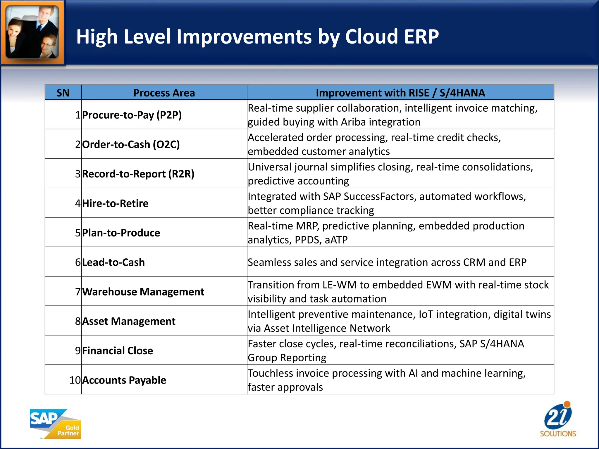 High Level Improvements by Cloud ERP
SN Process Area Improvement with RISE / S/4HANA
1Procure-to-Pay (P2P)
Real-time supplier collaboration, intelligent invoice matching,
guided buying with Ariba integration
2Order-to-Cash (O2C)
Accelerated order processing, real-time credit checks,
embedded customer analytics
3Record-to-Report (R2R)
Universal journal simplifies closing, real-time consolidations,
predictive accounting
4Hire-to-Retire
Integrated with SAP SuccessFactors, automated workflows,
better compliance tracking
5Plan-to-Produce
Real-time MRP, predictive planning, embedded production
analytics, PPDS, aATP
6Lead-to-Cash Seamless sales and service integration across CRM and ERP
7Warehouse Management
Transition from LE-WM to embedded EWM with real-time stock
visibility and task automation
8Asset Management
Intelligent preventive maintenance, IoT integration, digital twins
via Asset Intelligence Network
9Financial Close
Faster close cycles, real-time reconciliations, SAP S/4HANA
Group Reporting
10Accounts Payable
Touchless invoice processing with AI and machine learning,
faster approvals
 