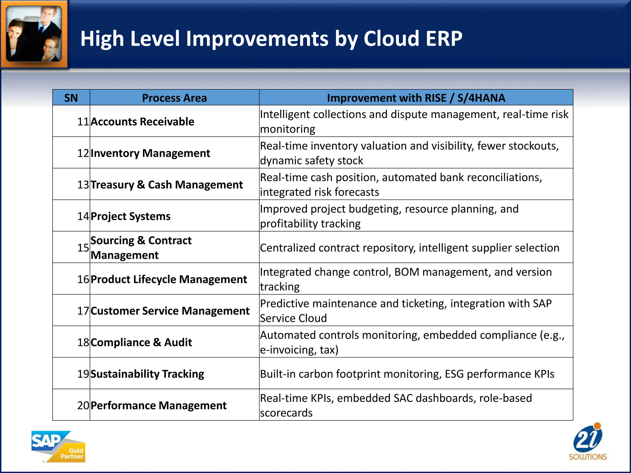 High Level Improvements by Cloud ERP
SN Process Area Improvement with RISE / S/4HANA
11Accounts Receivable
Intelligent collections and dispute management, real-time risk
monitoring
12Inventory Management
Real-time inventory valuation and visibility, fewer stockouts,
dynamic safety stock
13Treasury & Cash Management
Real-time cash position, automated bank reconciliations,
integrated risk forecasts
14Project Systems
Improved project budgeting, resource planning, and
profitability tracking
15
Sourcing & Contract
Management
Centralized contract repository, intelligent supplier selection
16Product Lifecycle Management
Integrated change control, BOM management, and version
tracking
17Customer Service Management
Predictive maintenance and ticketing, integration with SAP
Service Cloud
18Compliance & Audit
Automated controls monitoring, embedded compliance (e.g.,
e-invoicing, tax)
19Sustainability Tracking Built-in carbon footprint monitoring, ESG performance KPIs
20Performance Management
Real-time KPIs, embedded SAC dashboards, role-based
scorecards
 