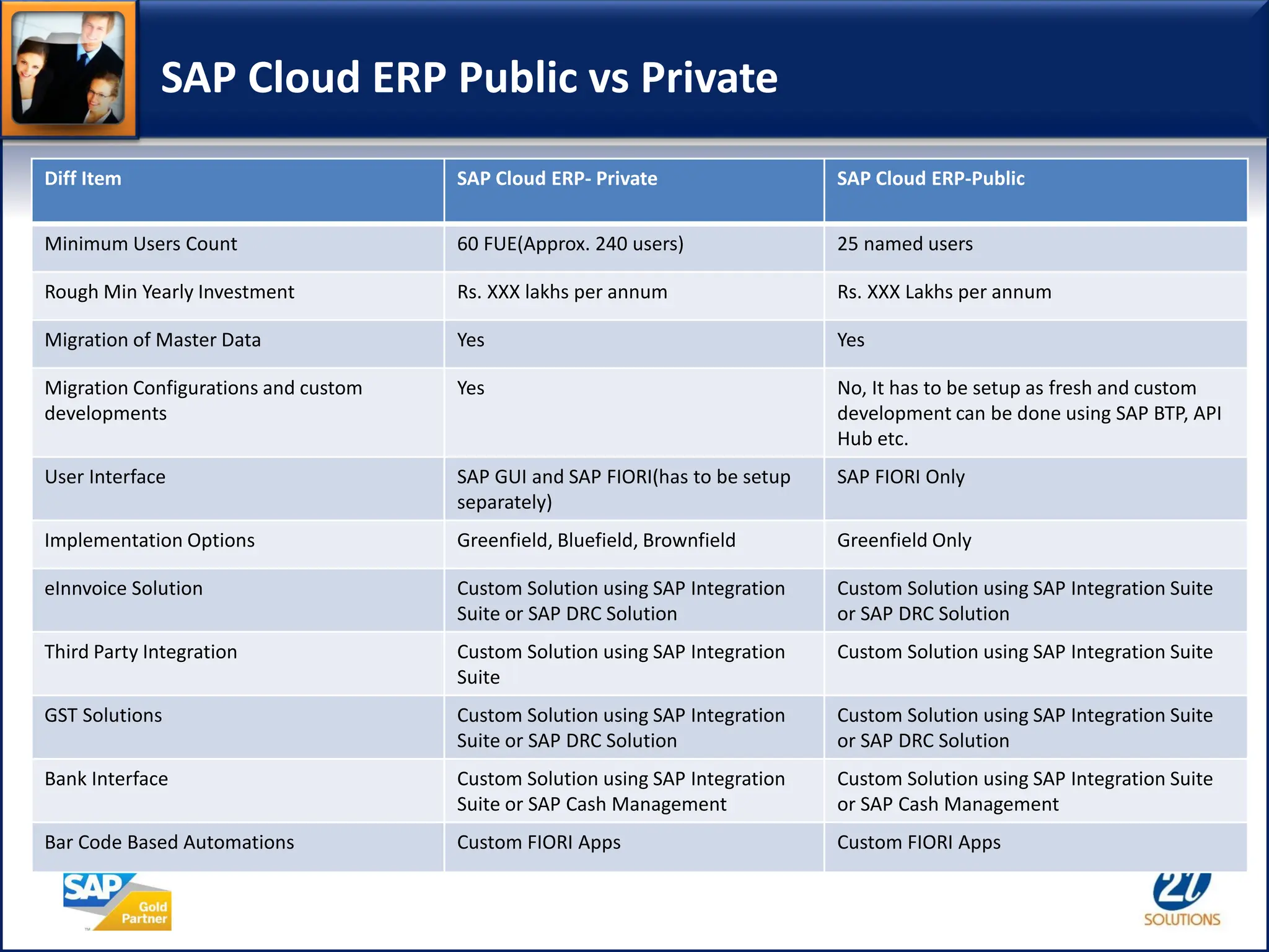 SAP Cloud ERP Public vs Private
Diff Item SAP Cloud ERP- Private SAP Cloud ERP-Public
Minimum Users Count 60 FUE(Approx. 240 users) 25 named users
Rough Min Yearly Investment Rs. XXX lakhs per annum Rs. XXX Lakhs per annum
Migration of Master Data Yes Yes
Migration Configurations and custom
developments
Yes No, It has to be setup as fresh and custom
development can be done using SAP BTP, API
Hub etc.
User Interface SAP GUI and SAP FIORI(has to be setup
separately)
SAP FIORI Only
Implementation Options Greenfield, Bluefield, Brownfield Greenfield Only
eInnvoice Solution Custom Solution using SAP Integration
Suite or SAP DRC Solution
Custom Solution using SAP Integration Suite
or SAP DRC Solution
Third Party Integration Custom Solution using SAP Integration
Suite
Custom Solution using SAP Integration Suite
GST Solutions Custom Solution using SAP Integration
Suite or SAP DRC Solution
Custom Solution using SAP Integration Suite
or SAP DRC Solution
Bank Interface Custom Solution using SAP Integration
Suite or SAP Cash Management
Custom Solution using SAP Integration Suite
or SAP Cash Management
Bar Code Based Automations Custom FIORI Apps Custom FIORI Apps
 