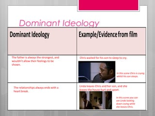 Dominant Ideology


The father is always the strongest, and   Chris waited for his son to sleep to cry.
wouldn’t allow their feelings to be
shown.

                                                                         In this scene Chris is crying
                                                                         whilst his son sleeps.


                                          Linda leaves Chris and her son, and she
 The relationships always ends with a
                                          leaves the house hurt and upset.
 heart break.

                                                                         In this scene you can
                                                                         see Linda looking
                                                                         down crying while
                                                                         she leaves Chris.
 