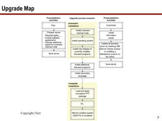 Copyright iTech Solutions
5
Upgrade Map
 