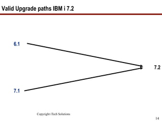 Copyright iTech Solutions
14
Valid Upgrade paths IBM i 7.2
6.1
7.2
7.1
 