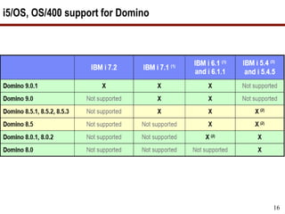 16
i5/OS, OS/400 support for Domino
http://www-
03.ibm.com/systems/resources/systems_po
wer_ibmi_lotus_releasesupport.pdf
 