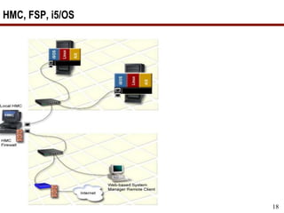 18
HMC, FSP, i5/OS
 