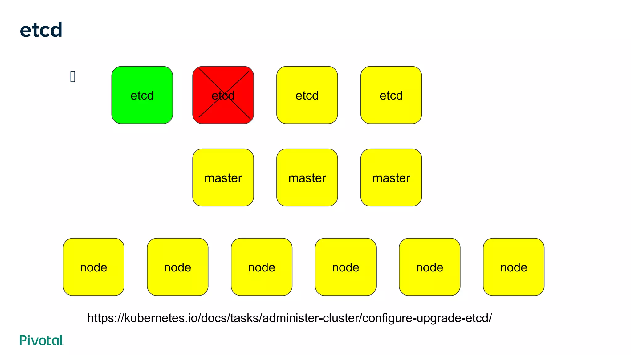 ﻿
etcd
etcdetcd etcd
mastermaster master
nodenode node nodenode node
etcd
https://kubernetes.io/docs/tasks/administer-cluster/configure-upgrade-etcd/
 