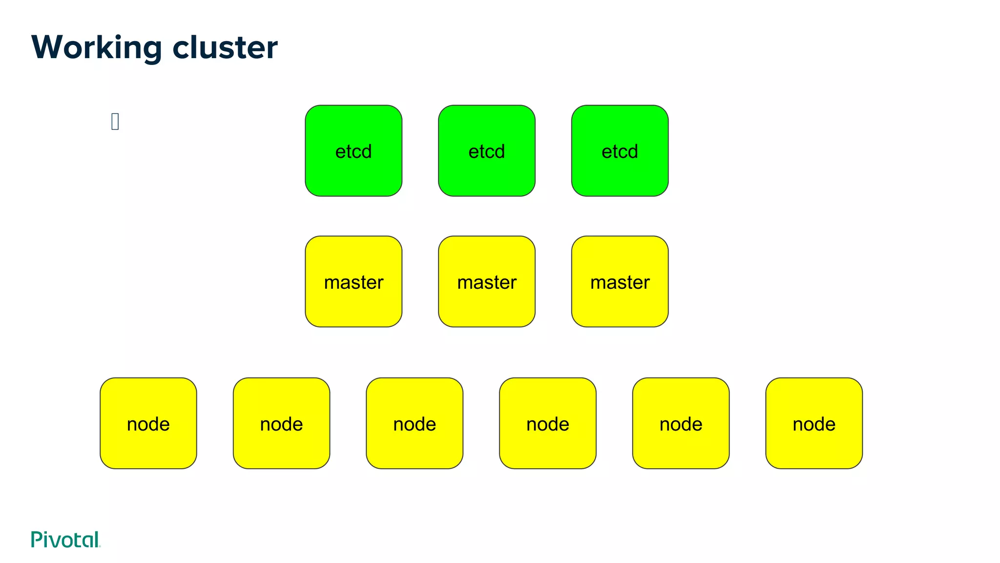 ﻿
Working cluster
etcdetcd etcd
mastermaster master
nodenode node nodenode node
 