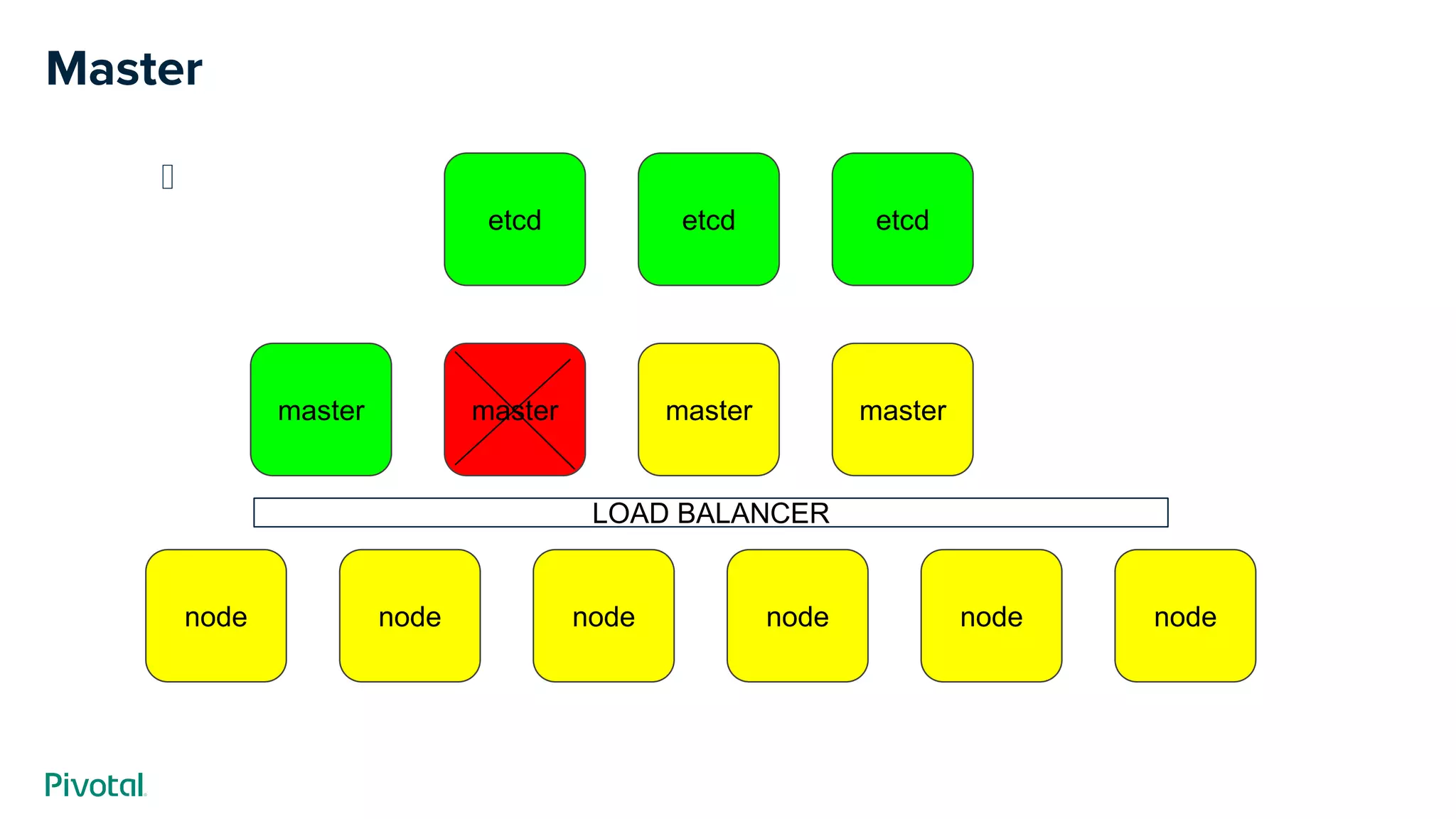 ﻿
Master
etcdetcd etcd
mastermaster master
nodenode node nodenode node
master
LOAD BALANCER
 