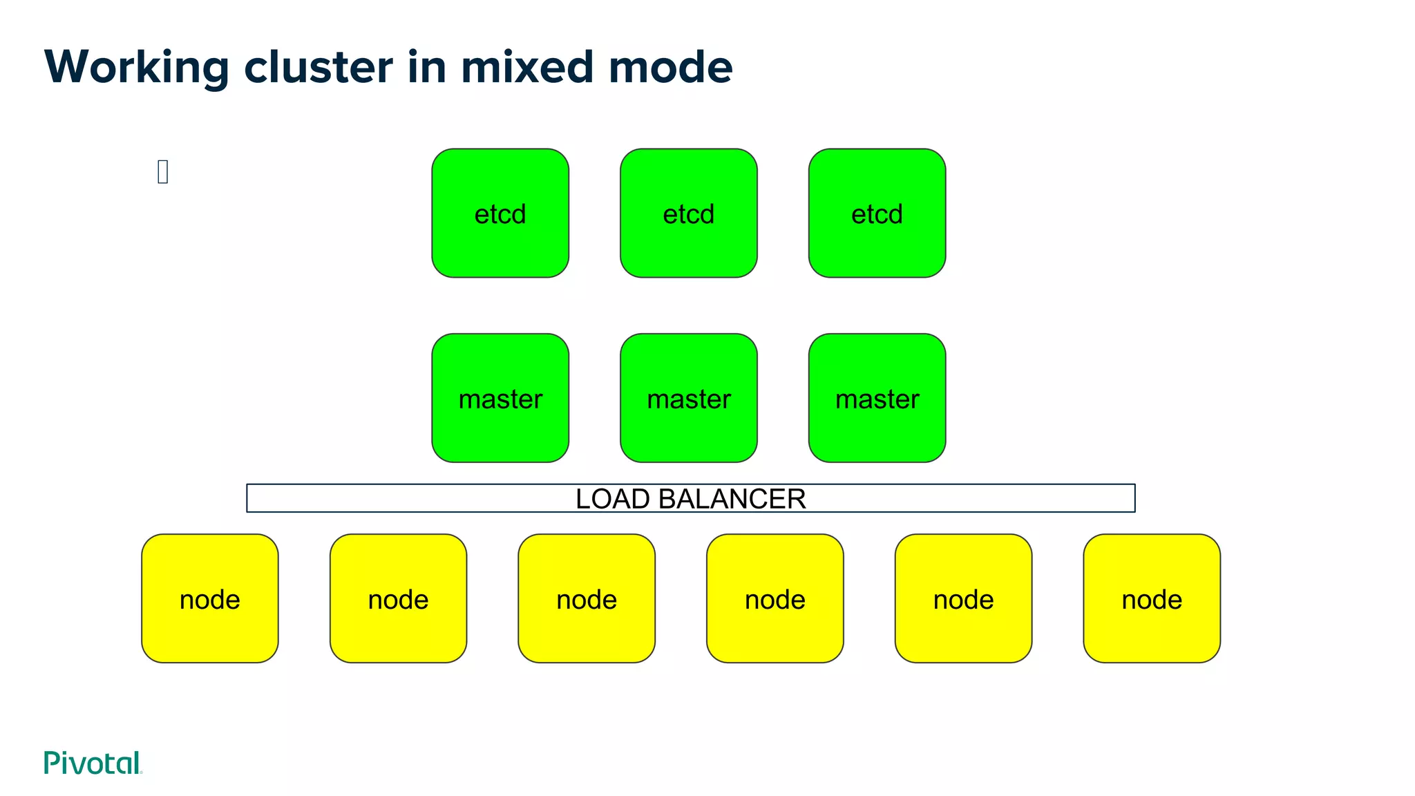 ﻿
Working cluster in mixed mode
etcdetcd etcd
mastermaster master
nodenode node nodenode node
LOAD BALANCER
 