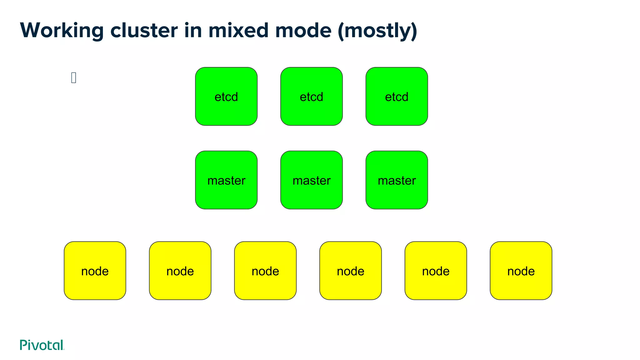 ﻿
Working cluster in mixed mode (mostly)
etcdetcd etcd
mastermaster master
nodenode node nodenode node
 
