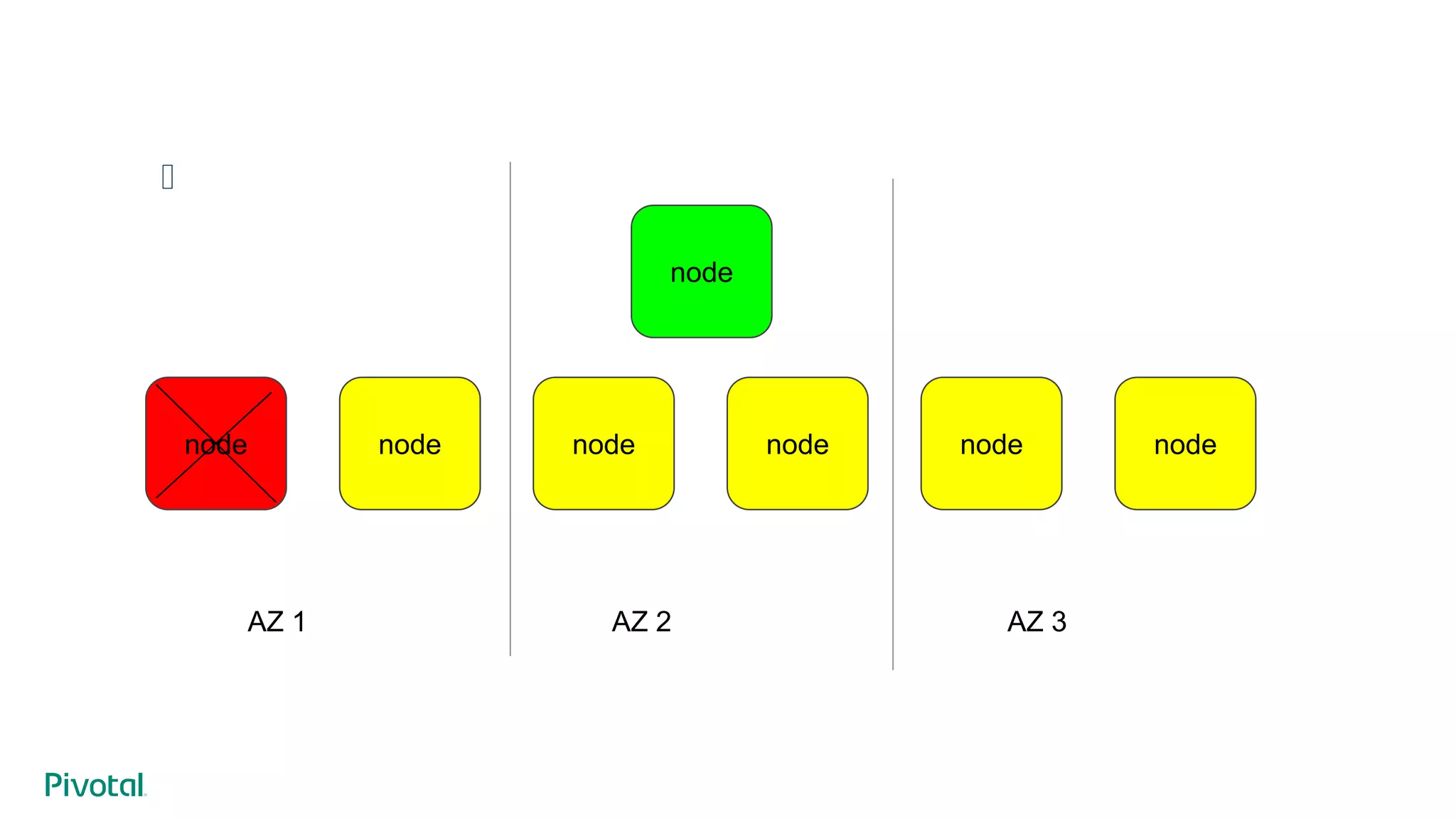 ﻿
nodenode node nodenode node
AZ 1 AZ 2 AZ 3
node
 