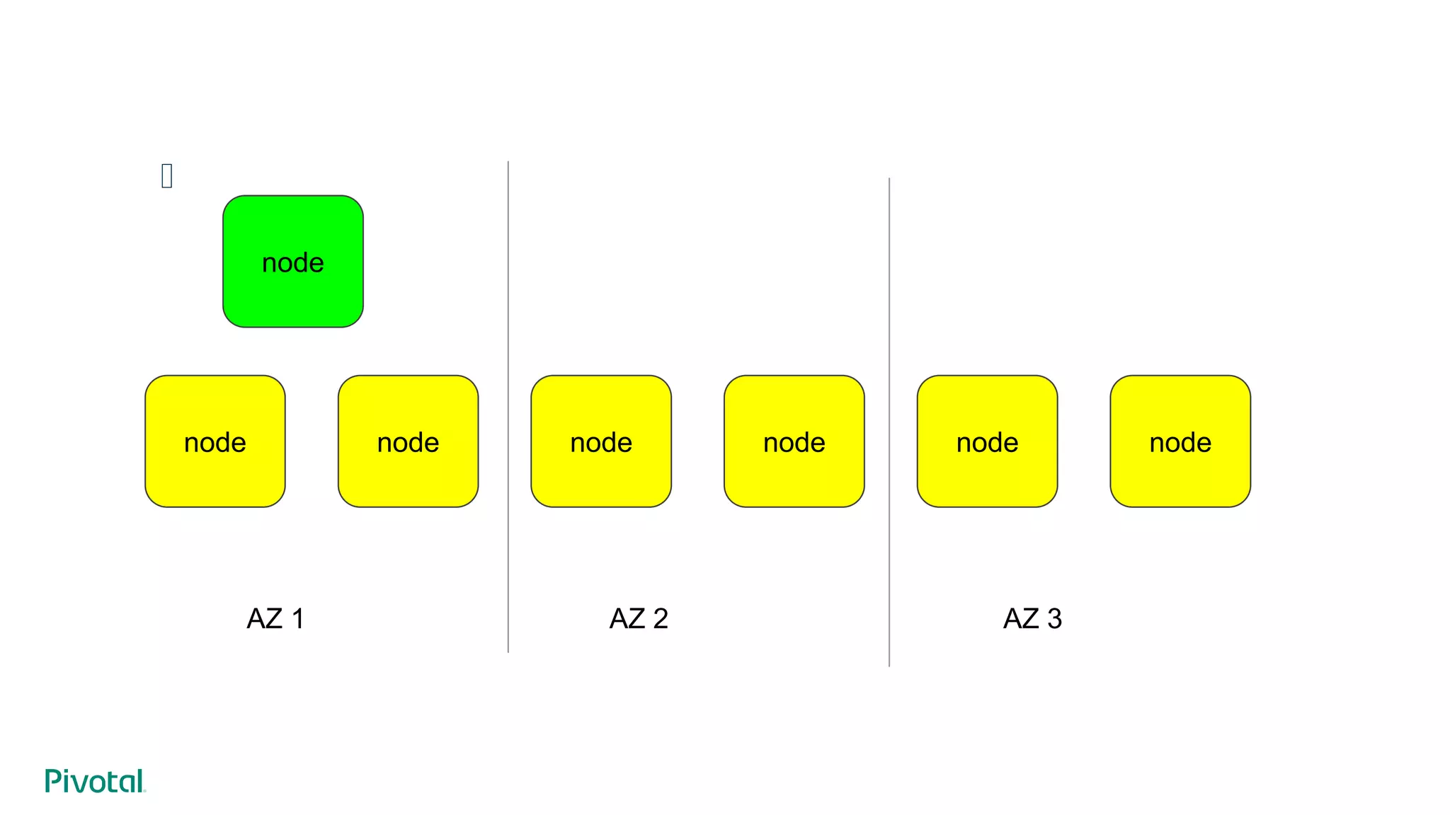 ﻿
nodenode node nodenode node
AZ 1 AZ 2 AZ 3
node
 