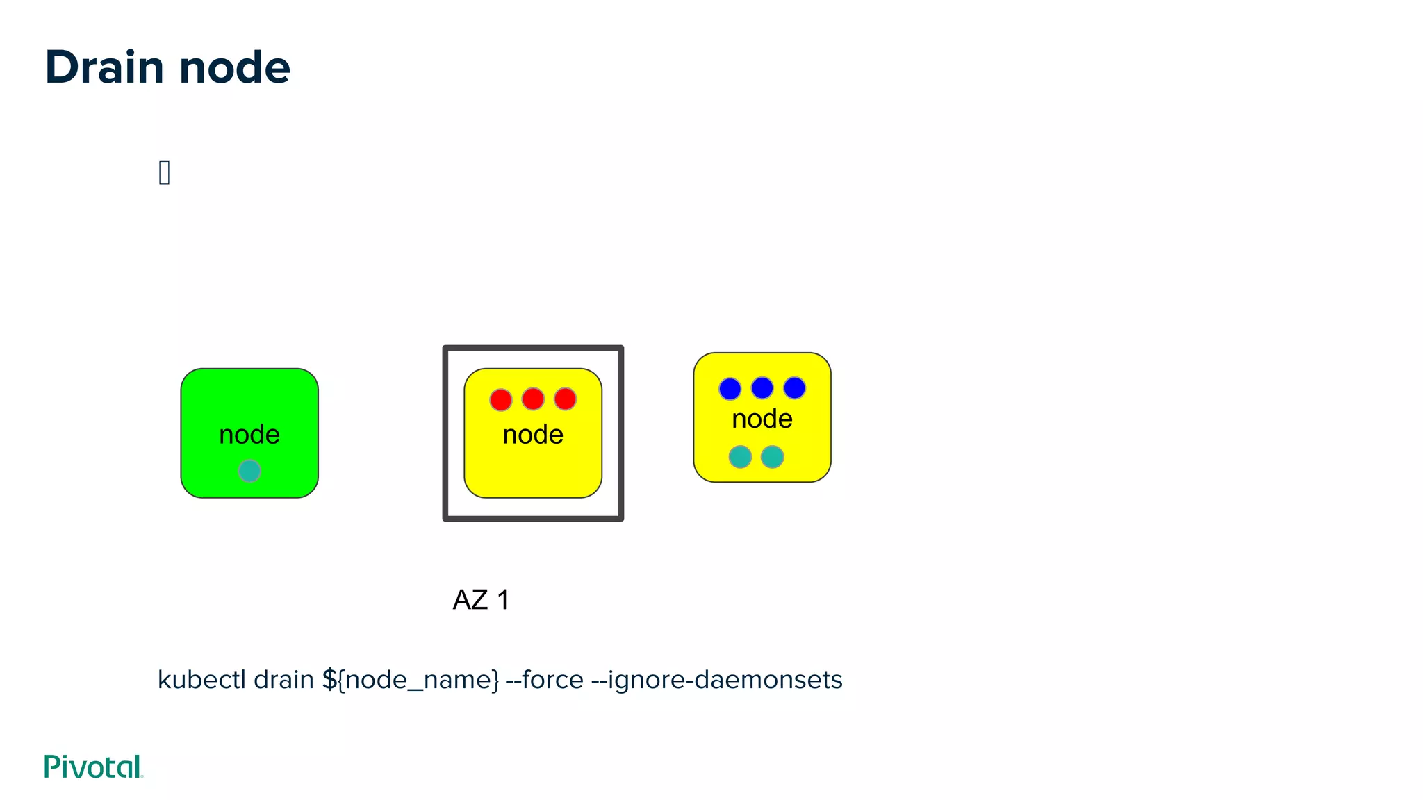 ﻿
kubectl drain ${node_name} --force --ignore-daemonsets
Drain node
node
node
AZ 1
node
 