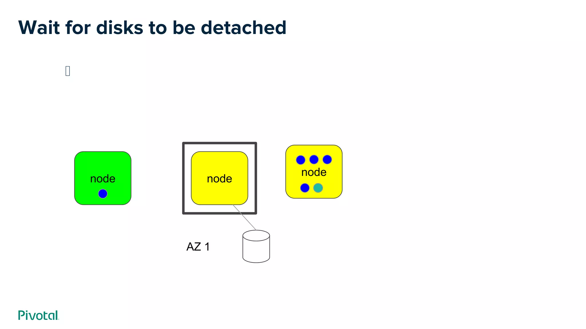 ﻿
Wait for disks to be detached
node
node
AZ 1
node
 