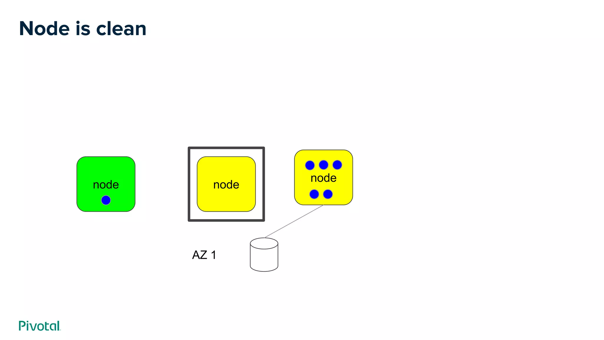 Node is clean
node
node
AZ 1
node
 