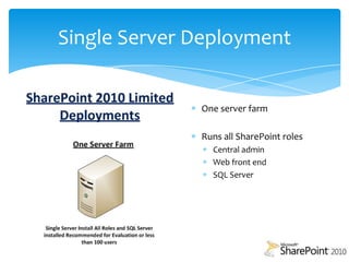Single Server DeploymentOne server farmRuns all SharePoint rolesCentral adminWeb front endSQL Server