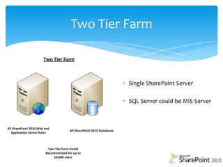 Two Tier FarmSingle SharePoint ServerSQL Server could be MIS Server