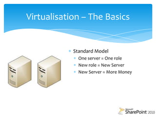 Standard ModelOne server = One roleNew role = New ServerNew Server = More MoneyVirtualisation – The Basics