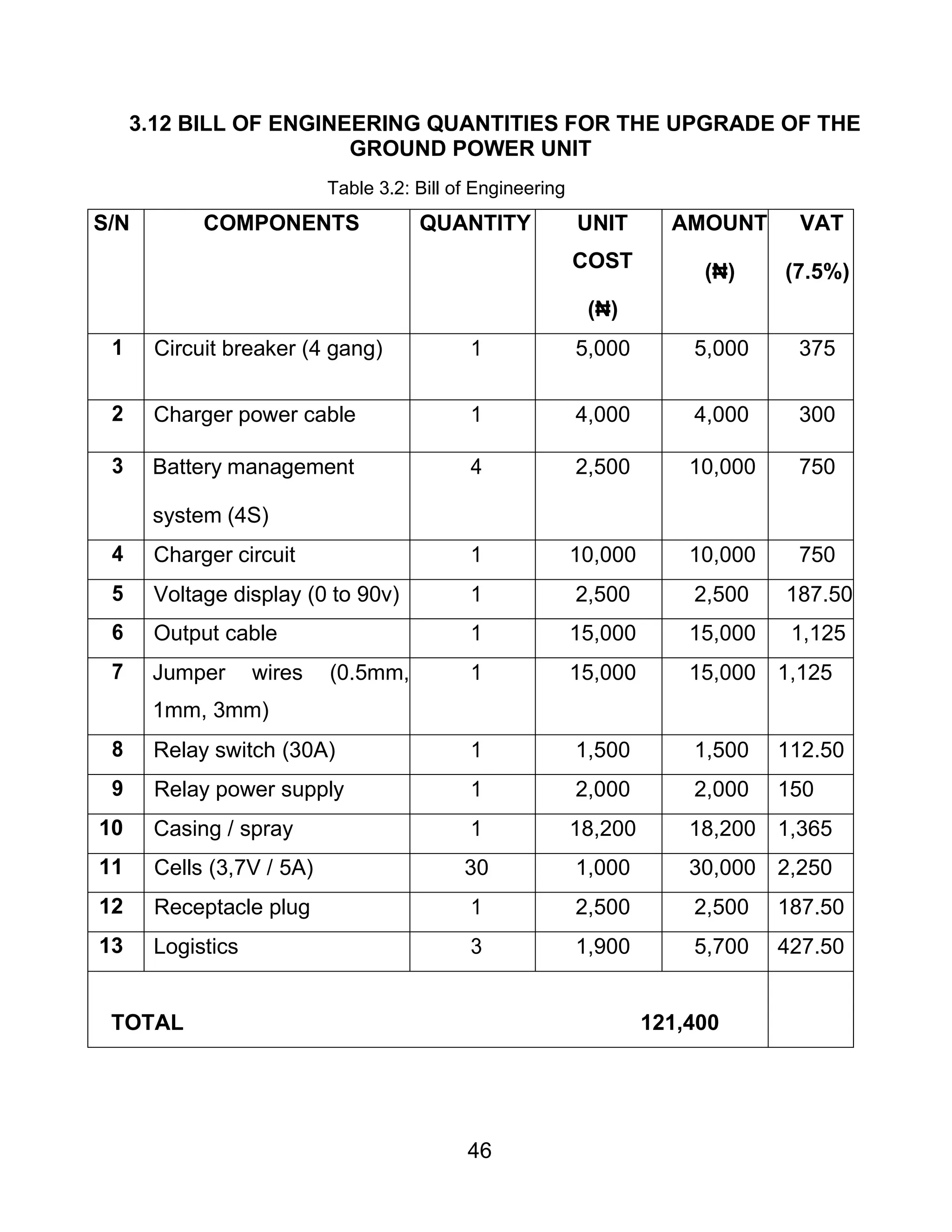 46
3.12 BILL OF ENGINEERING QUANTITIES FOR THE UPGRADE OF THE
GROUND POWER UNIT
Table 3.2: Bill of Engineering
S/N COMPONENTS QUANTITY UNIT
COST
(₦)
AMOUNT
(₦)
VAT
(7.5%)
1 Circuit breaker (4 gang) 1 5,000 5,000 375
2 Charger power cable 1 4,000 4,000 300
3 Battery management
system (4S)
4 2,500 10,000 750
4 Charger circuit 1 10,000 10,000 750
5 Voltage display (0 to 90v) 1 2,500 2,500 187.50
6 Output cable 1 15,000 15,000 1,125
7 Jumper wires (0.5mm,
1mm, 3mm)
1 15,000 15,000 1,125
8 Relay switch (30A) 1 1,500 1,500 112.50
9 Relay power supply 1 2,000 2,000 150
10 Casing / spray 1 18,200 18,200 1,365
11 Cells (3,7V / 5A) 30 1,000 30,000 2,250
12 Receptacle plug 1 2,500 2,500 187.50
13 Logistics 3 1,900 5,700 427.50
TOTAL 121,400
 