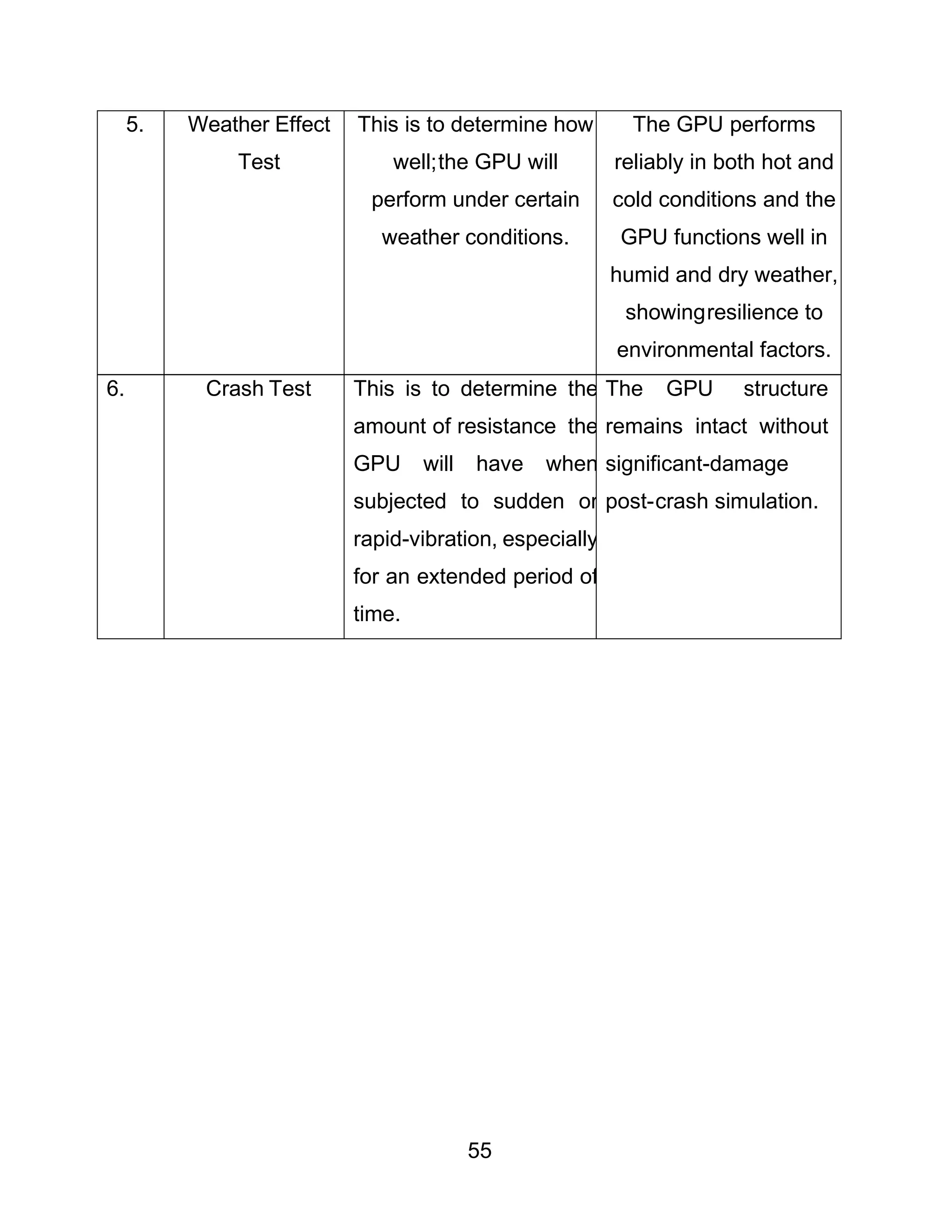 55
5. Weather Effect
Test
This is to determine how
well;the GPU will
perform under certain
weather conditions.
The GPU performs
reliably in both hot and
cold conditions and the
GPU functions well in
humid and dry weather,
showingresilience to
environmental factors.
6. Crash Test This is to determine the
amount of resistance the
GPU will have when
subjected to sudden or
rapid-vibration, especially
for an extended period of
time.
The GPU structure
remains intact without
significant-damage
post-crash simulation.
 