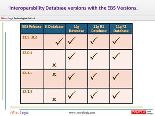 Interoperability Database versions with the EBS Versions. 
