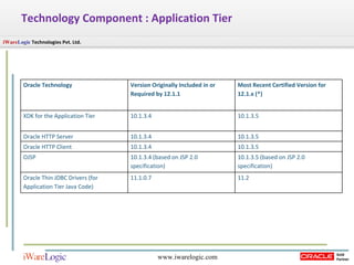 Technology Component : Application Tier Oracle Technology  Version Originally Included in or Required by 12.1.1  Most Recent Certified Version for 12.1.x (*)  XDK for the Application Tier  10.1.3.4  10.1.3.5  Oracle HTTP Server  10.1.3.4  10.1.3.5  Oracle HTTP Client  10.1.3.4  10.1.3.5  OJSP  10.1.3.4 (based on JSP 2.0 specification)  10.1.3.5 (based on JSP 2.0 specification) Oracle Thin JDBC Drivers (for Application Tier Java Code)  11.1.0.7  11.2  