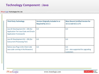 Technology Component : Java Third Party Technology  Version Originally Included in or Required by 12.1.1  Most Recent Certified Version for 12.1.2 and 12.1.1 (*)  Java SE Development Kit – JDK (for Application Tier Java Code and Oracle Application Framework)  6.0  6.0  Java SE Development Kit – JDK (for Concurrent Processing Tier)  6.0  6.0  Native Java Plug-in (for Client side Java code running in the Browsers)  6.0  6.0  5.0 -- also supported for upgrading customers  