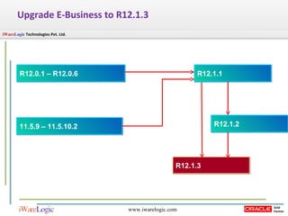 Upgrade E-Business to R12.1.3 R12.0.1 – R12.0.6 R12.1.1 R12.1.2 11.5.9 – 11.5.10.2 R12.1.3 
