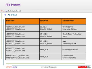 File System  As of R12 Filename Location Environment <CONTEXT_NAME>.env <CONTEXT_NAME>.cmd 10.2.0.2 ORACLE_HOME Oracle Server  Enterprise Edition <CONTEXT_NAME>.env <CONTEXT_NAME>.cmd AS 10.1.2 ORACLE_HOME Oracle Tools Technology Stack <CONTEXT_NAME>.env <CONTEXT_NAME>.cmd AS 10.1.3  ORACLE_HOME Java  Technology Stack <CONTEXT_NAME>.env <CONTEXT_NAME>.cmd APPL_TOP Oracle Applications APPS<CONTEXT_NAME>.env APPS<CONTEXT_NAME>.cmd APPL_TOP Consolidated  Environment File 