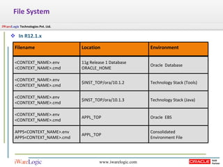 File System In R12.1.x Filename Location Environment <CONTEXT_NAME>.env <CONTEXT_NAME>.cmd 11g Release 1 Database  ORACLE_HOME Oracle  Database <CONTEXT_NAME>.env <CONTEXT_NAME>.cmd $INST_TOP/ora/10.1.2 Technology Stack (Tools) <CONTEXT_NAME>.env <CONTEXT_NAME>.cmd $INST_TOP/ora/10.1.3 Technology Stack (Java) <CONTEXT_NAME>.env <CONTEXT_NAME>.cmd APPL_TOP Oracle  EBS APPS<CONTEXT_NAME>.env APPS<CONTEXT_NAME>.cmd APPL_TOP Consolidated  Environment File 