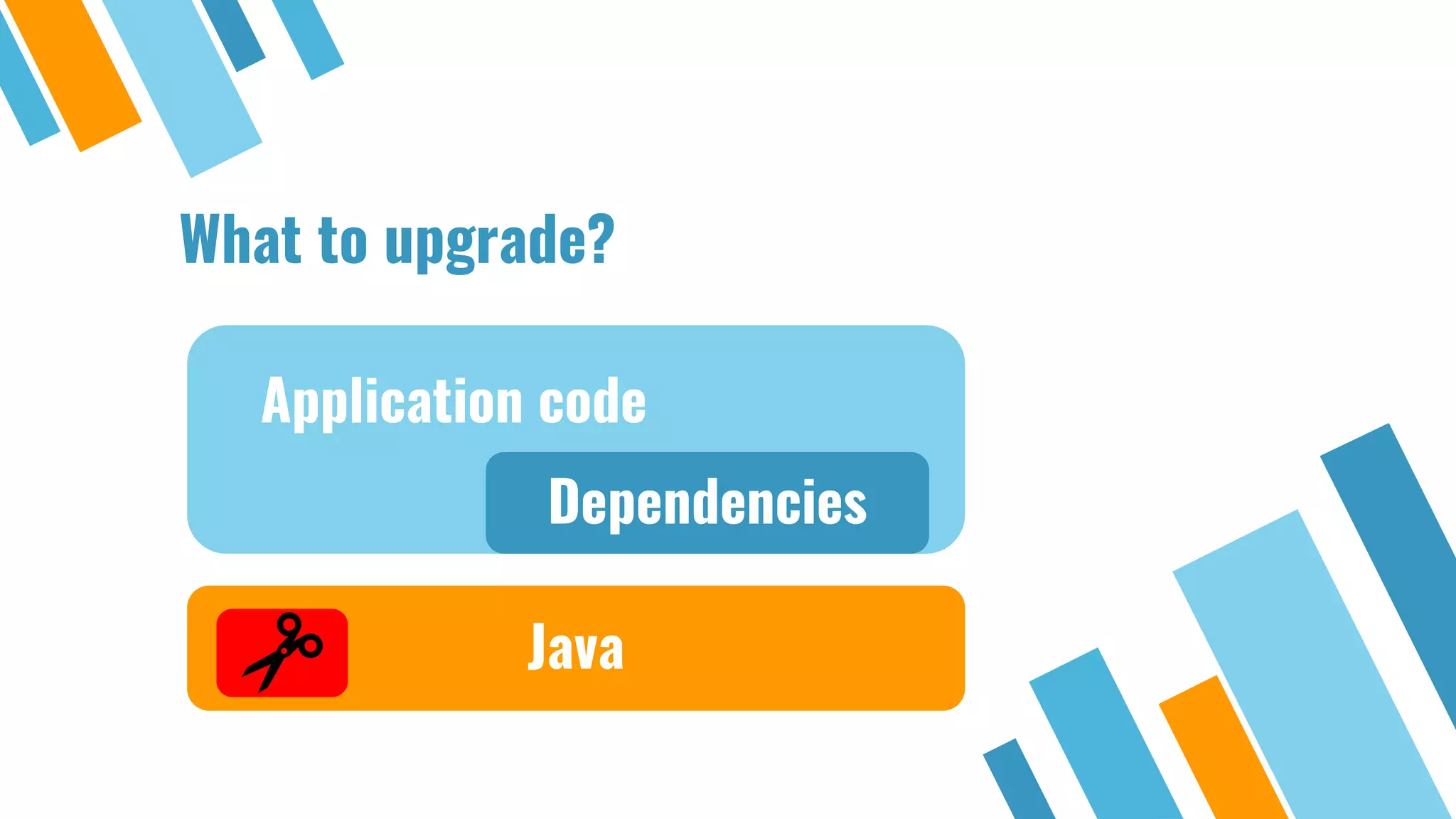 What to upgrade?
Application code
Dependencies
Java
 