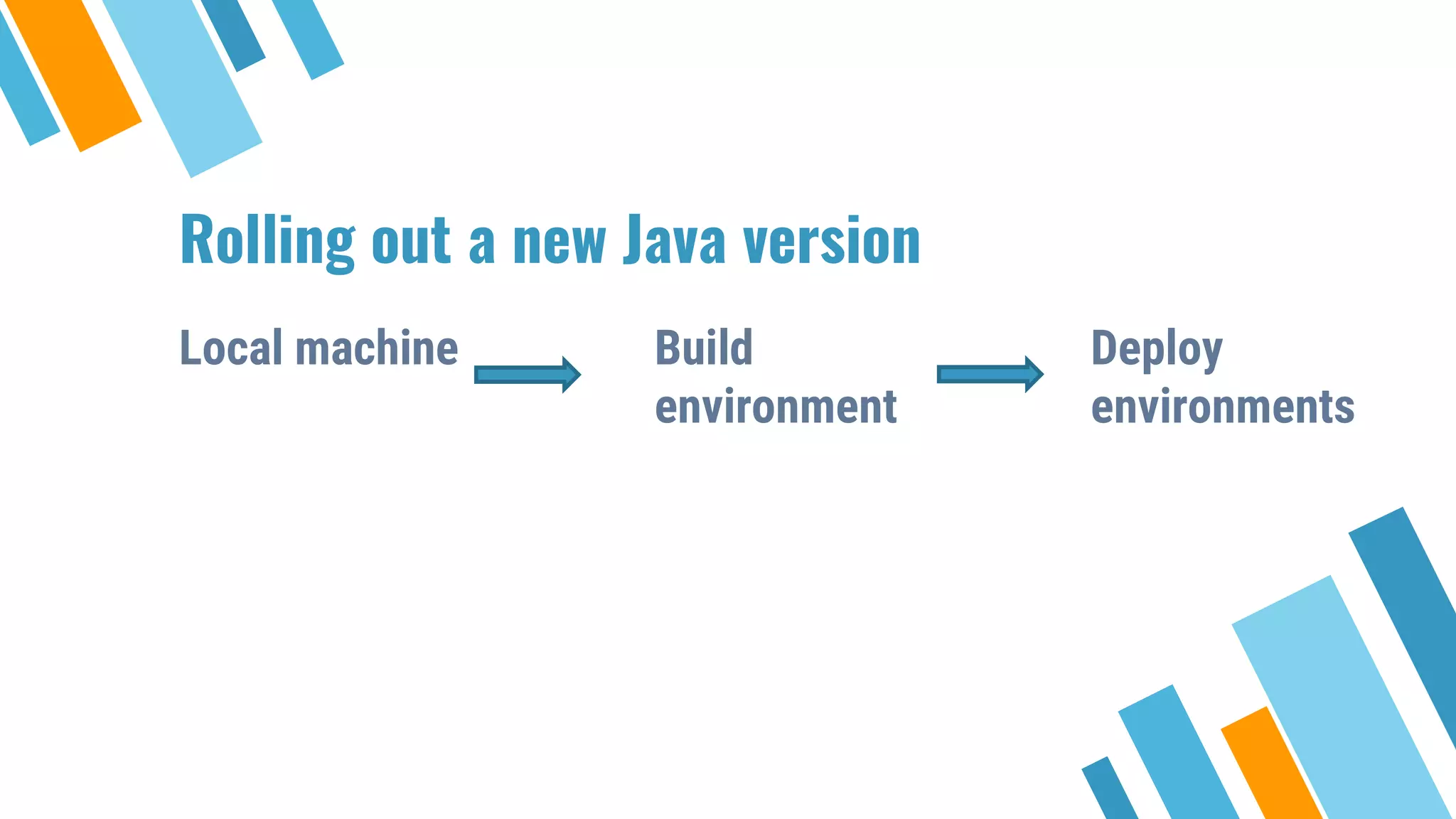 Rolling out a new Java version
Local machine Build
environment
Deploy
environments
 