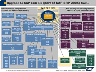 Upgrade to SAP ECC 6.0 (part of SAP ERP 2005) from..
Industry add-ons integrated into                                                    SAP ERP 2005                         Non industry add-ons integrated into
SAP ECC 6.0 (see SAP Note 838003)                                             SAP XECO                  SAP SEM           SAP ECC 6.0 (see SAP Note 838002)
                                                                             SAP XSS
  SAP ECC DIMP
                                                                                           Target                                                           SAP IS-U/FERC
                               SAP IS-CWM                                                  SAP ECC                  SAP LEARNING SOLUTION
       5.0                                                                                                                                                          471
                                      2.0                                                     6.0                                2.00                               463
                                                                                                                                                                    461
  SAP DIMP                SAP DI               SAP IS-U/CCS                                                         SAP VADM
                                                                                                                                        SAP IS-PS-FM             SAP EH&S
    4.71                  4.6C2                        472                                                             3.00
                                                                 SAP WASTE AND RECYCLING                                                    4.62                2.2B/2.7B/4.6C
                                                       471                                                             2.05
                                                                                                                                            4.61                2.2B/2.7B/4.6B
                      SAP IS-EC                        464
  SAP IS-AD                                                                         4.72                                                    4.02                2.2B/2.7B/4.5B
                                                       461
                          3.0B                                                                                      SAP JVA
    3.0B                                                                                                              4.6C          SAP PLM RECIPE MANAGEMENT
    2.0B                                                                                                              4.6B
                      SAP IS-MP                     SAP PUBLIC SECTOR PSCD
                                                                                                                      4.5B                                2.1
                          4.6C1                                       4.72                                            4.1B                                1.0
  SAP IS-HT                                                                            SAP IS-HER-CM
                           2.0B                                       4.71
    4.61                  1.0B                                        4.64                                                                         SAP BANKING
                                                                                            4.72                    SAP HR-PS
                                                                                            4.71                                                          4.63
                                                                                            4.64                       4.62
  SAP PATIENT MANAGEMENT                                                                                                                                  4.61      SAP CFM
                                                                                                                       4.61
                                                        SAP IS-OIL                                                     4.52                               4.03         2.0
                4.72
               4.63B                                         4.72
                                                                         SAP IS-MINE
                                                             4.6C                                                                 SAP R/3 ENTERPRISE
                                                             4.6B               4.6C
                                                             4.0B               4.6B                                                        47X200
           SAP INSURANCE                                                                                                                    47X110                   SAP R/3
   FS-CD         FS-CM            FS-CS
                                                                                                                                             SAP PH-ELR                4.6C
                                                         SAP IS-T              SAP IS-M                             SAP ECC
    4.72           4.72             4.72                                                                                                                               4.6B
                                                                                                    SAP FI-CA                                      4.6C                4.5B
    4.71           4.71             4.71                     472                    472                                5.0
    4.64           4.64             4.64                     471                    471               4.72                                                             4.0B
    4.61                                                     464                    464               4.71        SAP ERP 2004           SAP PLM ADDON                 3.1I
    4.51                                                     461                    402               4.64
                                                                                                                                               4.6C

     © SAP AG 2006, more information can be found http://service.sap.com/erp-inst
 