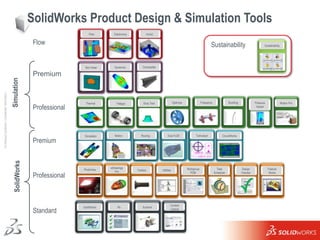 SolidWorks Product Design & Simulation Tools
                                                                             ...